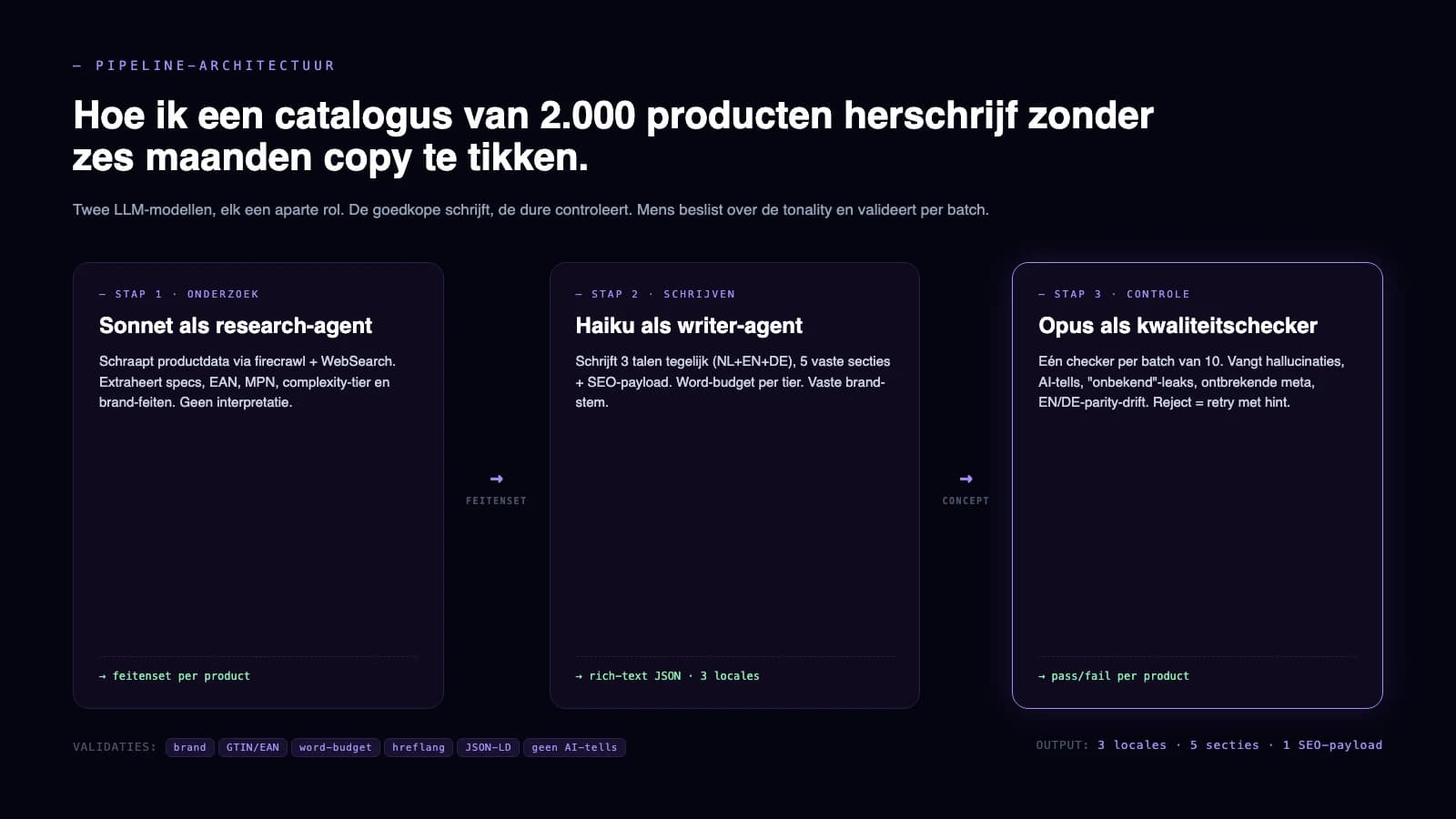 Pipeline-architectuur met drie agents: Sonnet onderzoekt, Haiku schrijft, Opus controleert.