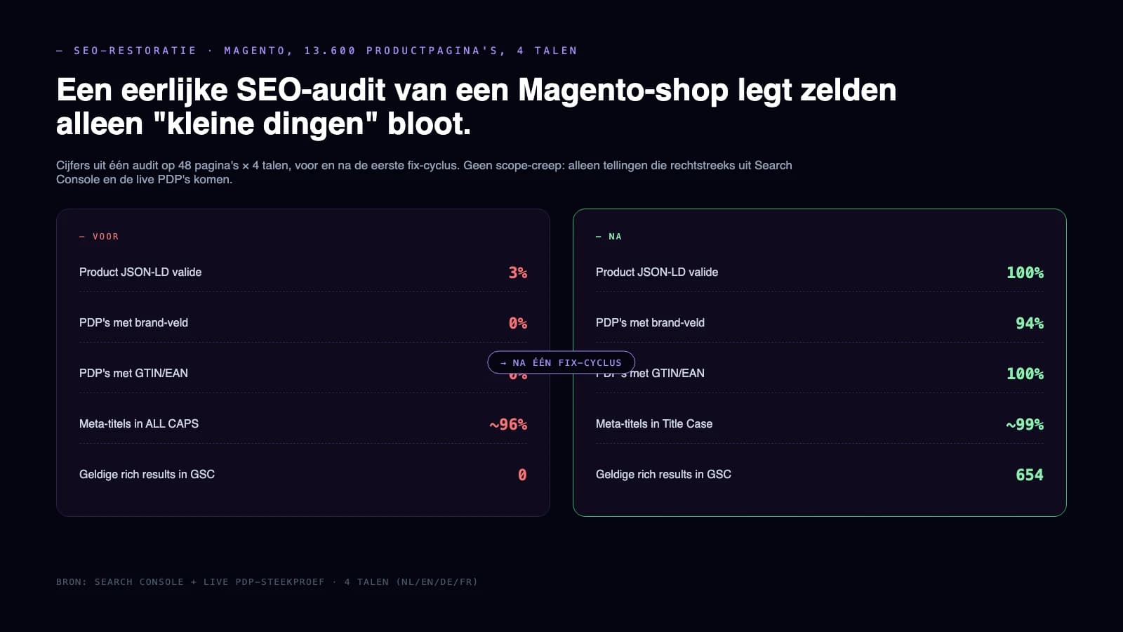 Vor und nach dem ersten Fix-Zyklus: fünf überprüfbare SEO-Indikatoren auf Produktseiten in vier Sprachen.