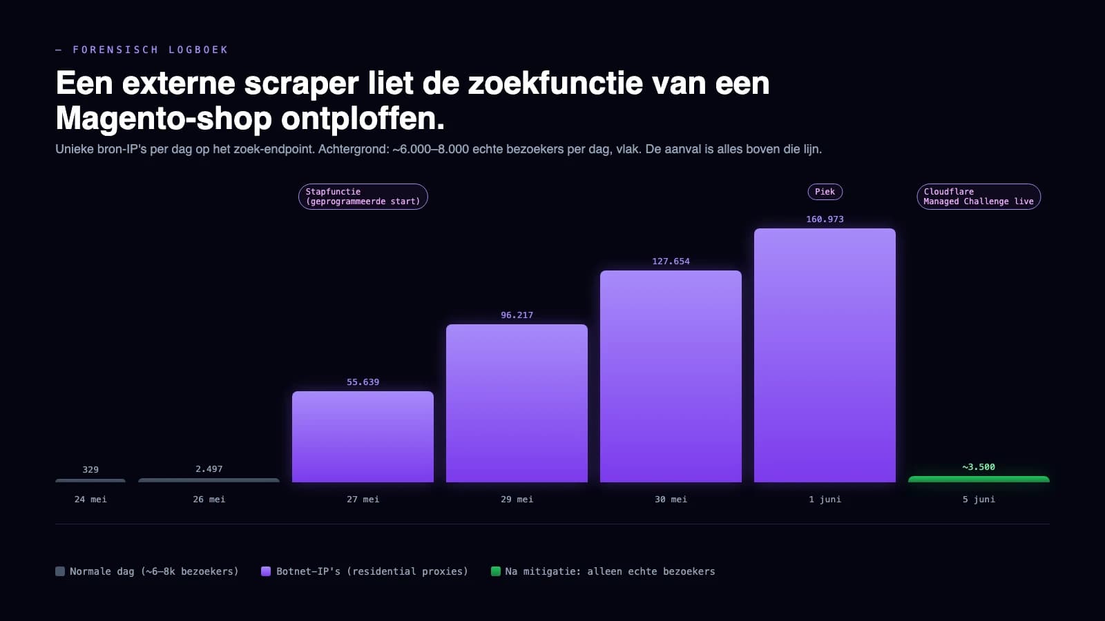 Traffic-Grafik mit den einzigartigen Scraper-IPs pro Tag auf dem Suchendpoint, mit der Sprungfunktion am 27. Mai und dem Effekt der Cloudflare-Challenge am 4. Juni.