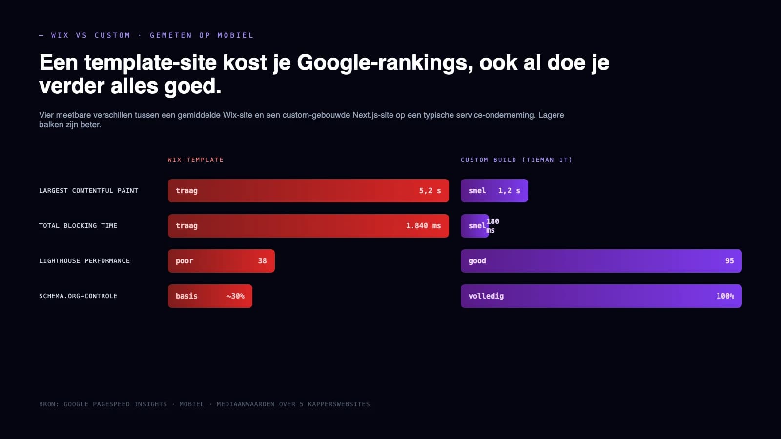 Wix-Template versus Custom Build, gemessen an vier Leistungsindikatoren. Niedrigere Balken sind besser.